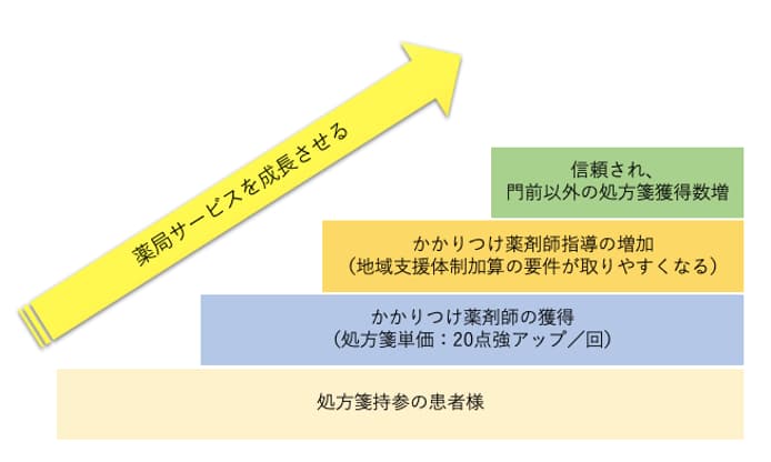 かかりつけ薬剤師